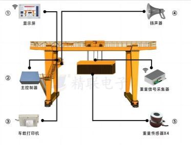 集裝箱龍門吊超偏載系統(tǒng)